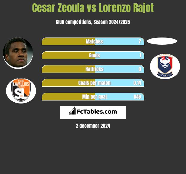 Cesar Zeoula vs Lorenzo Rajot h2h player stats