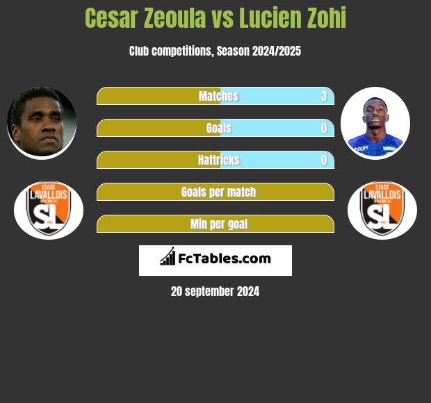 Cesar Zeoula vs Lucien Zohi h2h player stats