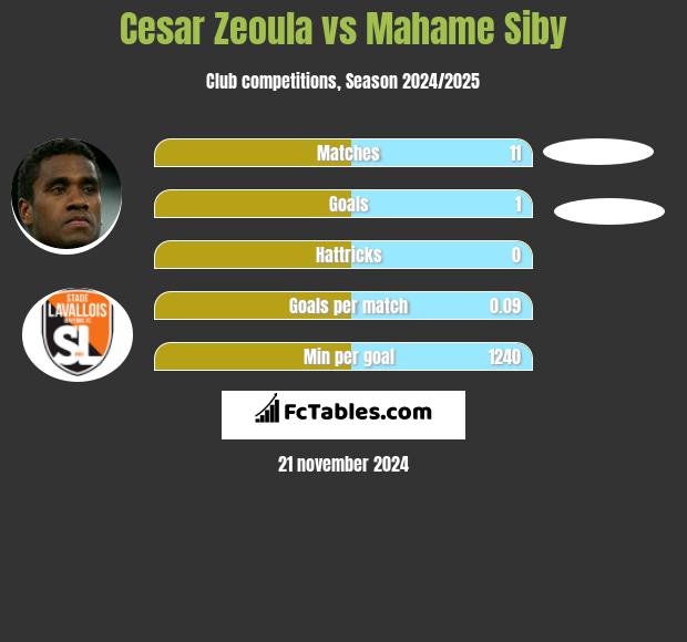 Cesar Zeoula vs Mahame Siby h2h player stats