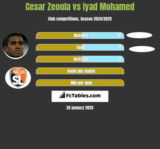 Cesar Zeoula vs Iyad Mohamed h2h player stats