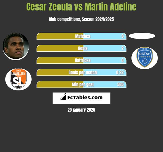 Cesar Zeoula vs Martin Adeline h2h player stats