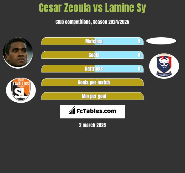 Cesar Zeoula vs Lamine Sy h2h player stats