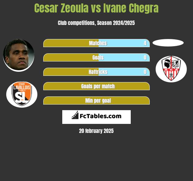 Cesar Zeoula vs Ivane Chegra h2h player stats