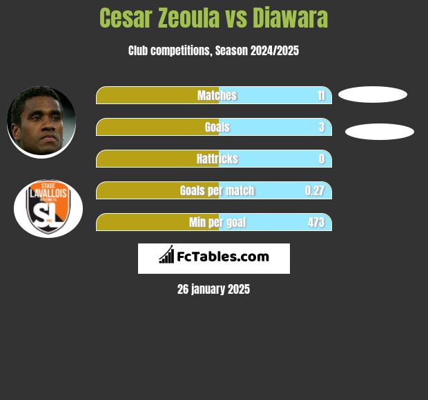 Cesar Zeoula vs Diawara h2h player stats