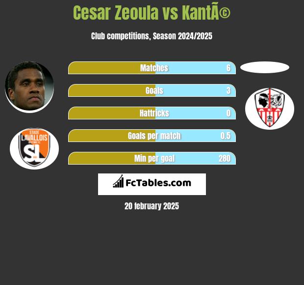 Cesar Zeoula vs KantÃ© h2h player stats