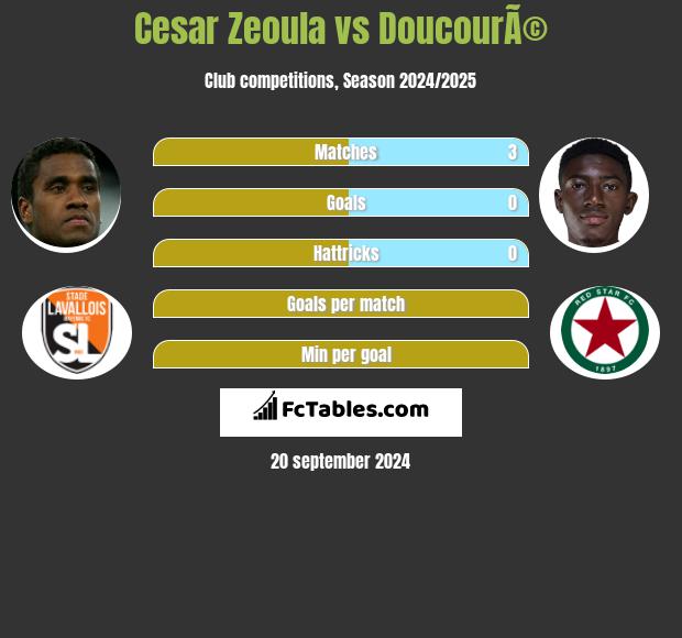 Cesar Zeoula vs DoucourÃ© h2h player stats