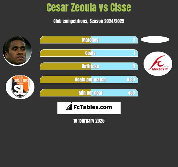 Cesar Zeoula vs Cisse h2h player stats