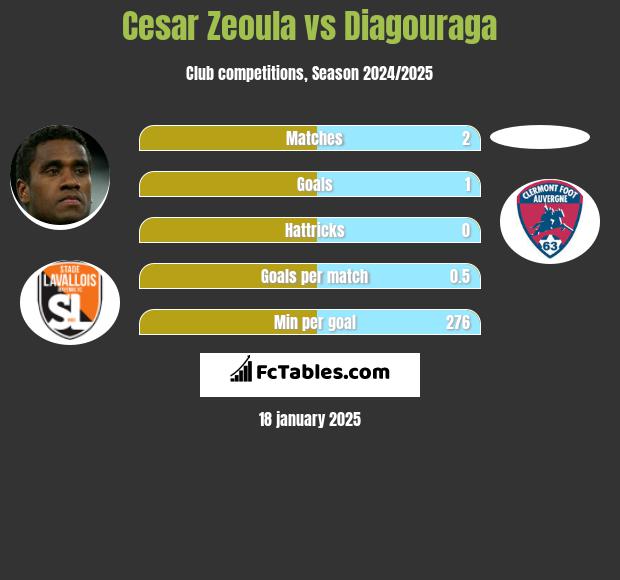 Cesar Zeoula vs Diagouraga h2h player stats