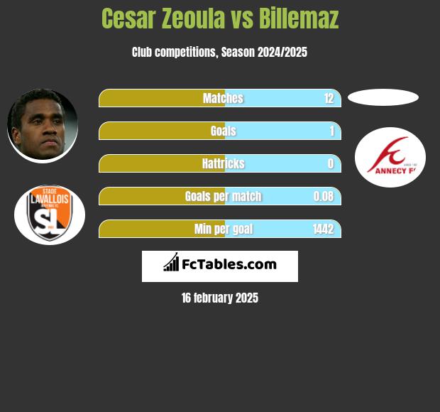 Cesar Zeoula vs Billemaz h2h player stats