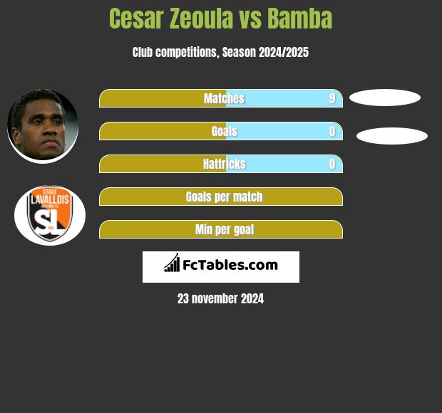 Cesar Zeoula vs Bamba h2h player stats