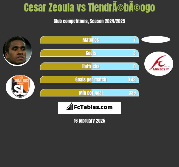 Cesar Zeoula vs TiendrÃ©bÃ©ogo h2h player stats