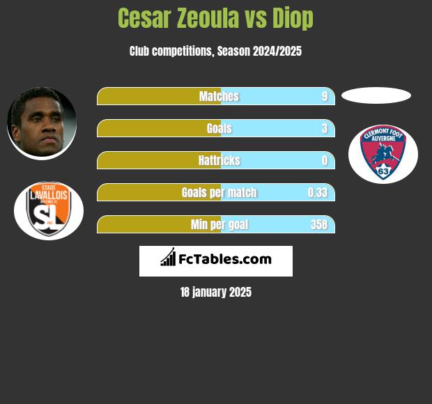 Cesar Zeoula vs Diop h2h player stats