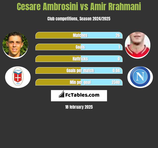 Cesare Ambrosini vs Amir Rrahmani h2h player stats