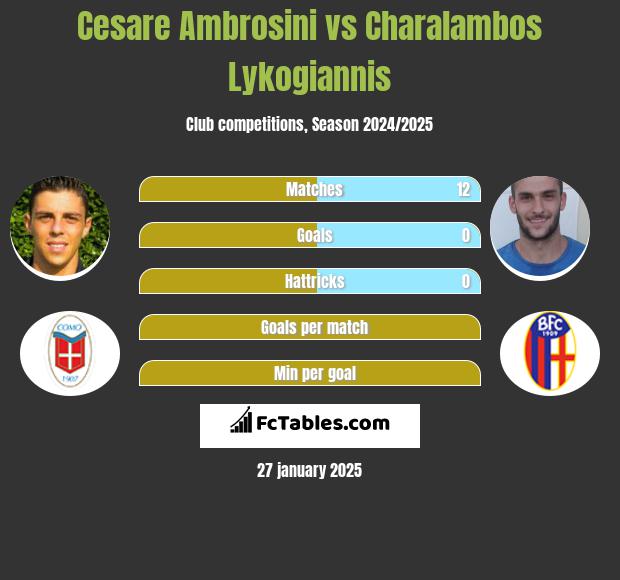 Cesare Ambrosini vs Charalambos Lykogiannis h2h player stats