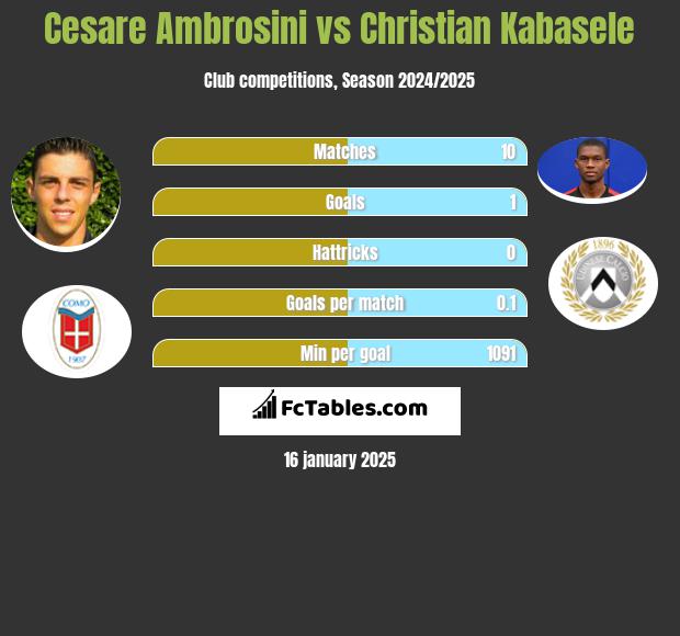 Cesare Ambrosini vs Christian Kabasele h2h player stats