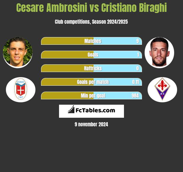 Cesare Ambrosini vs Cristiano Biraghi h2h player stats