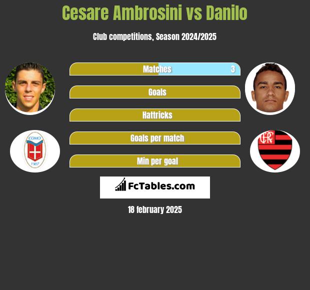 Cesare Ambrosini vs Danilo h2h player stats