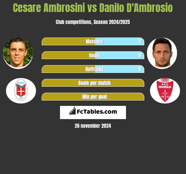 Cesare Ambrosini vs Danilo D'Ambrosio h2h player stats