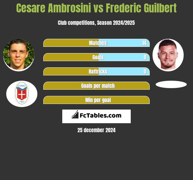 Cesare Ambrosini vs Frederic Guilbert h2h player stats