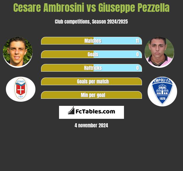 Cesare Ambrosini vs Giuseppe Pezzella h2h player stats