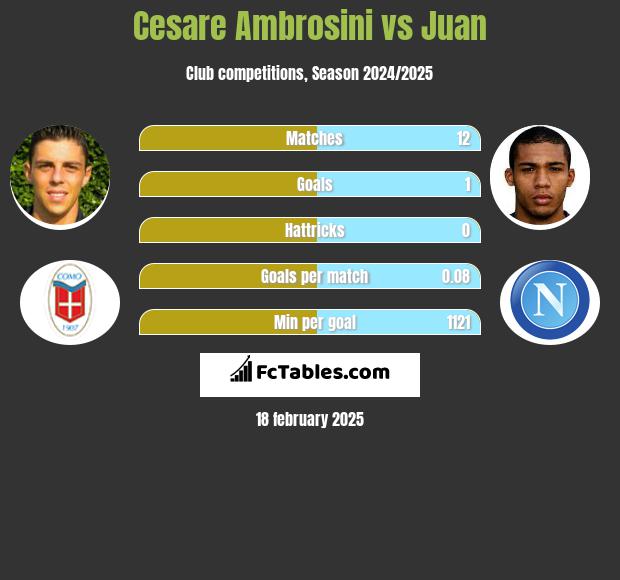 Cesare Ambrosini vs Juan h2h player stats