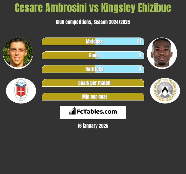 Cesare Ambrosini vs Kingsley Ehizibue h2h player stats