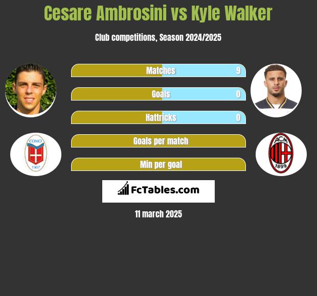 Cesare Ambrosini vs Kyle Walker h2h player stats