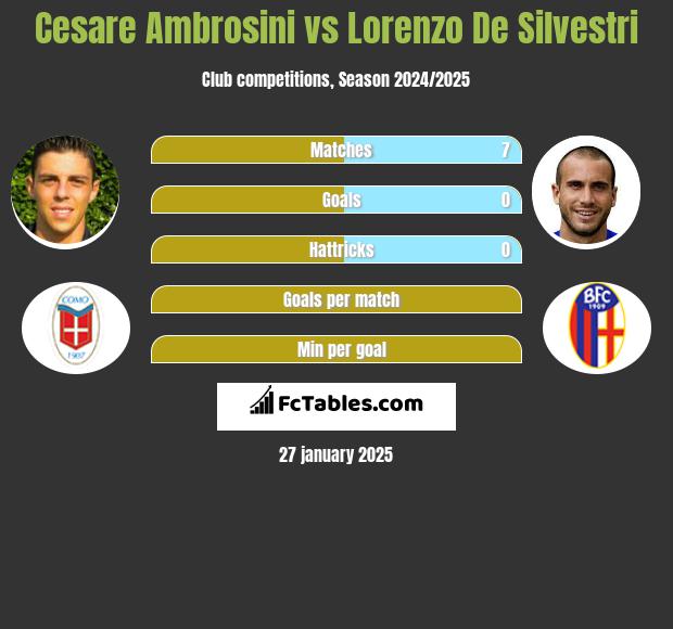 Cesare Ambrosini vs Lorenzo De Silvestri h2h player stats