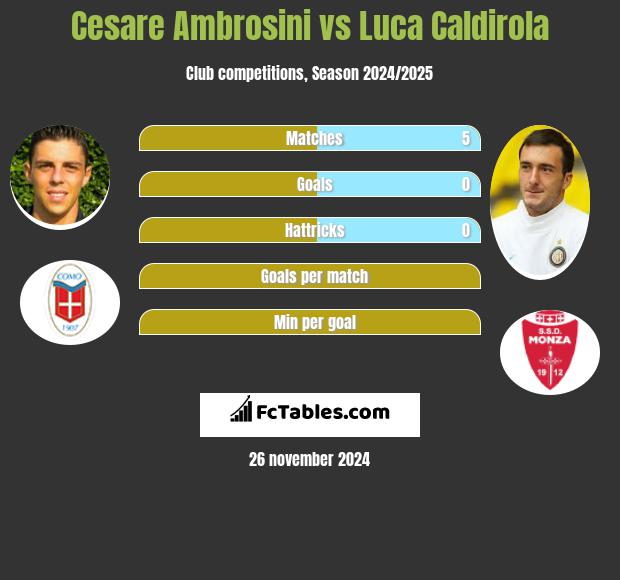 Cesare Ambrosini vs Luca Caldirola h2h player stats