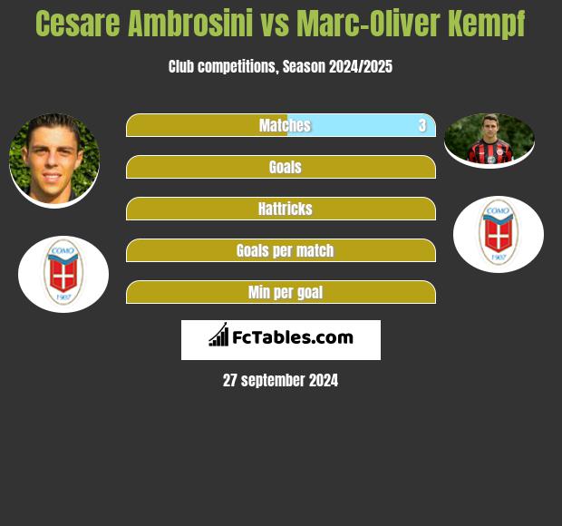 Cesare Ambrosini vs Marc-Oliver Kempf h2h player stats