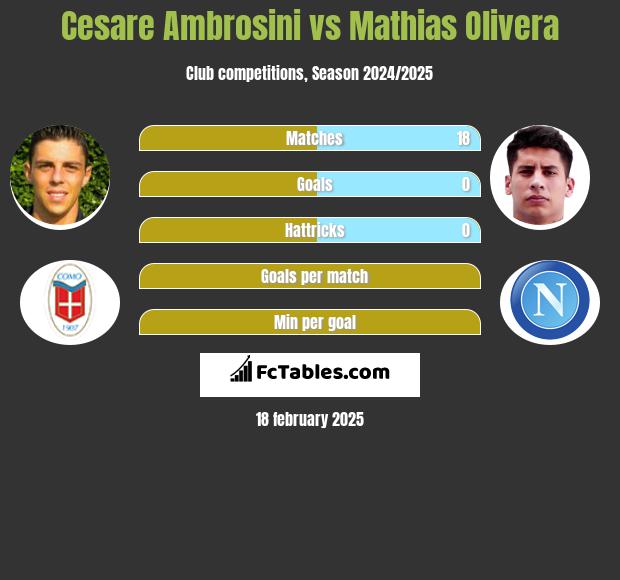 Cesare Ambrosini vs Mathias Olivera h2h player stats