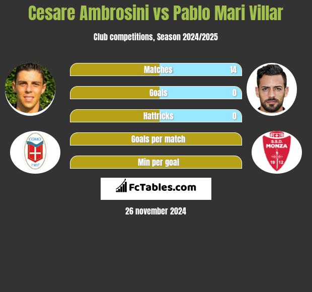 Cesare Ambrosini vs Pablo Mari Villar h2h player stats