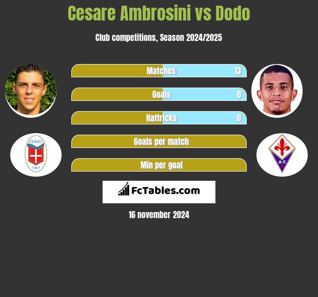 Cesare Ambrosini vs Dodo h2h player stats