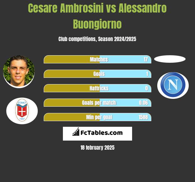 Cesare Ambrosini vs Alessandro Buongiorno h2h player stats