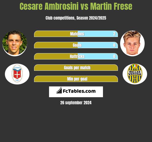 Cesare Ambrosini vs Martin Frese h2h player stats