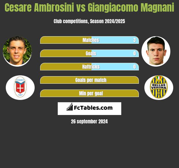 Cesare Ambrosini vs Giangiacomo Magnani h2h player stats