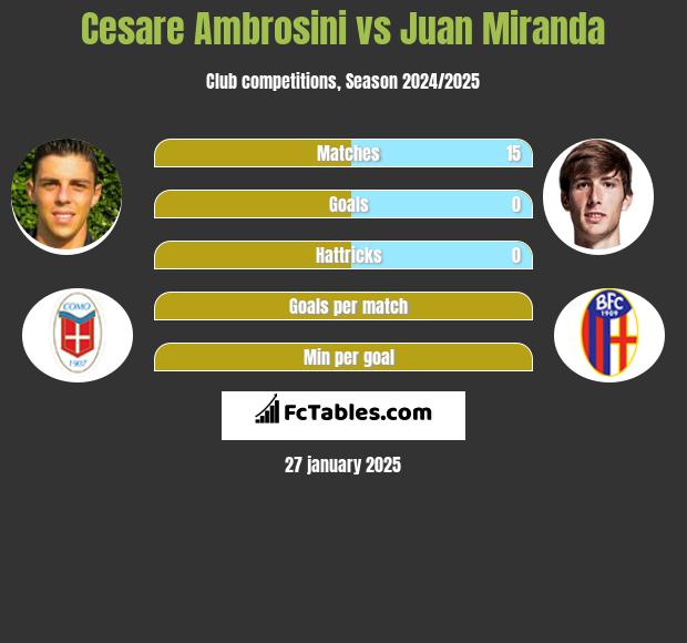 Cesare Ambrosini vs Juan Miranda h2h player stats