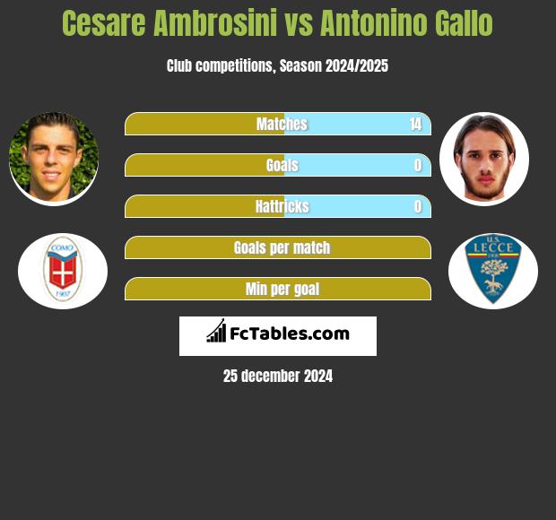 Cesare Ambrosini vs Antonino Gallo h2h player stats