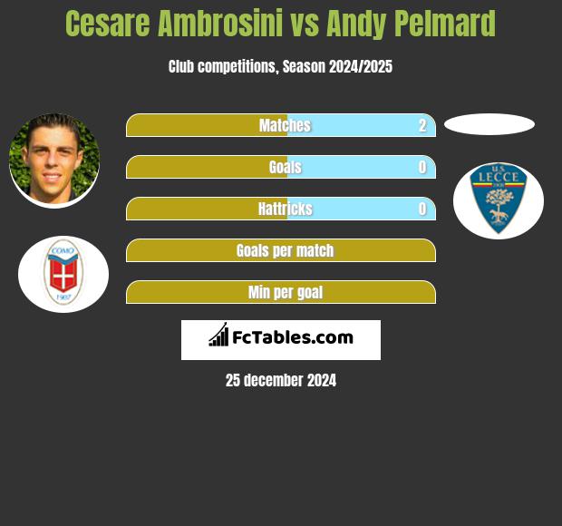 Cesare Ambrosini vs Andy Pelmard h2h player stats