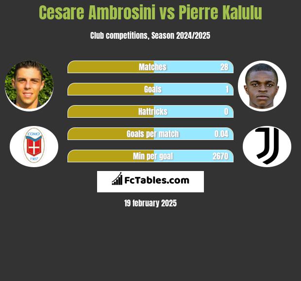 Cesare Ambrosini vs Pierre Kalulu h2h player stats