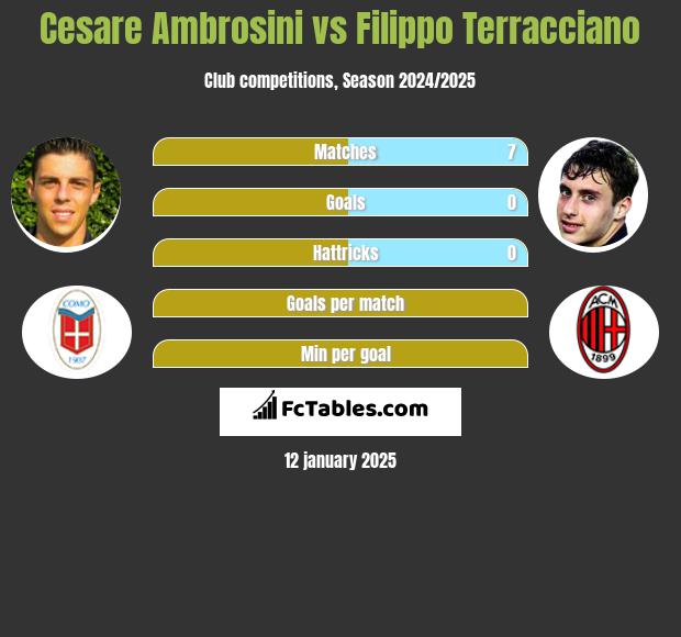 Cesare Ambrosini vs Filippo Terracciano h2h player stats