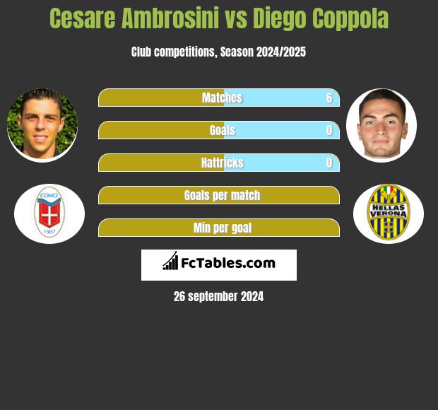 Cesare Ambrosini vs Diego Coppola h2h player stats