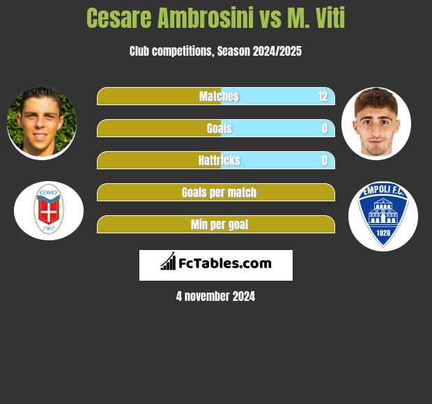 Cesare Ambrosini vs M. Viti h2h player stats