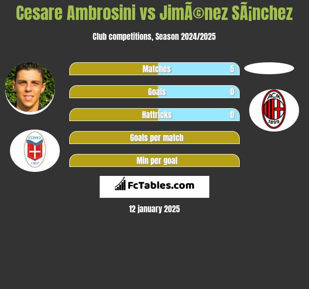 Cesare Ambrosini vs JimÃ©nez SÃ¡nchez h2h player stats