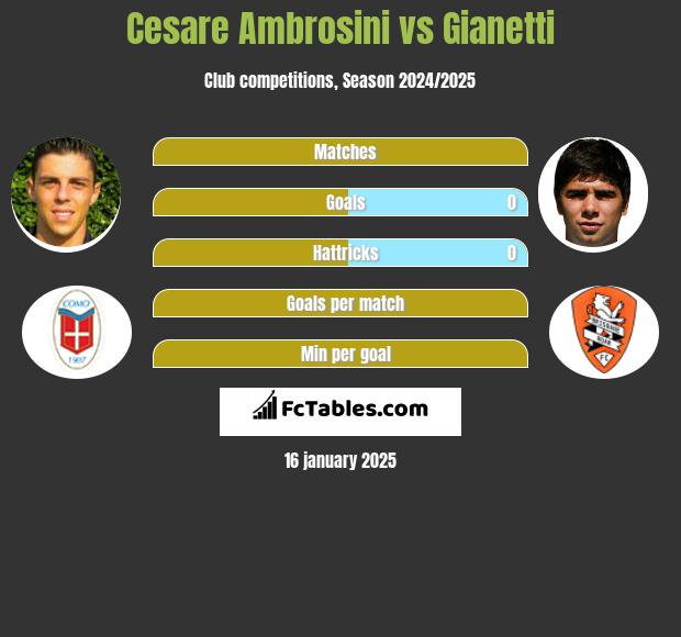 Cesare Ambrosini vs Gianetti h2h player stats