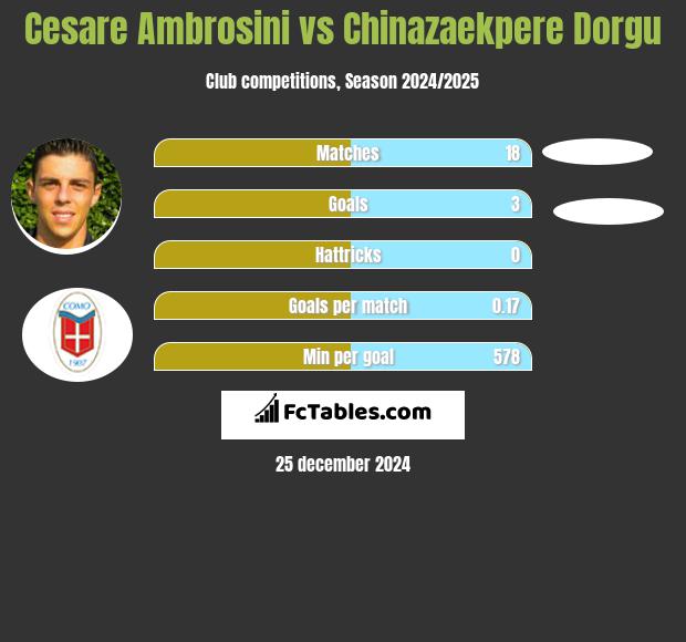 Cesare Ambrosini vs Chinazaekpere Dorgu h2h player stats