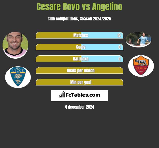 Cesare Bovo vs Angelino h2h player stats