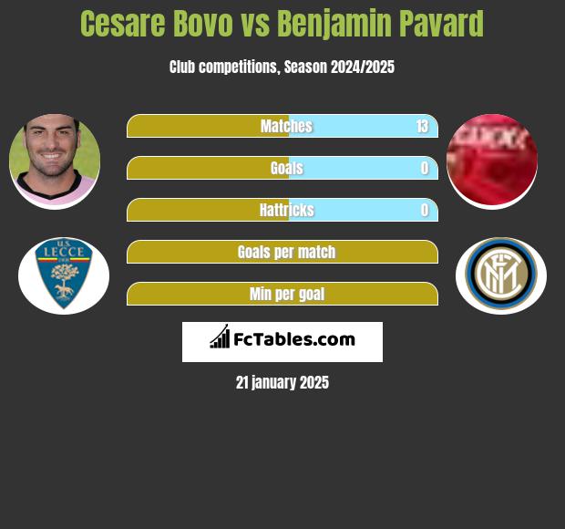 Cesare Bovo vs Benjamin Pavard h2h player stats