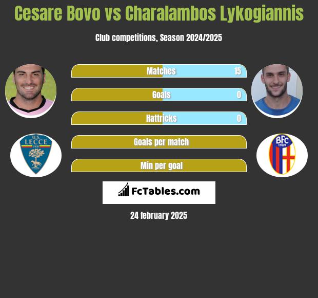 Cesare Bovo vs Charalambos Lykogiannis h2h player stats