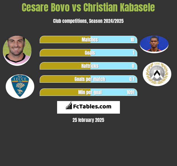 Cesare Bovo vs Christian Kabasele h2h player stats